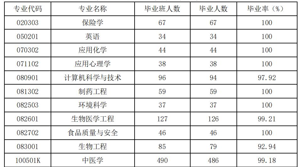 赣南医学院在全国高校中的排名,江西省最好的医科大学是哪所