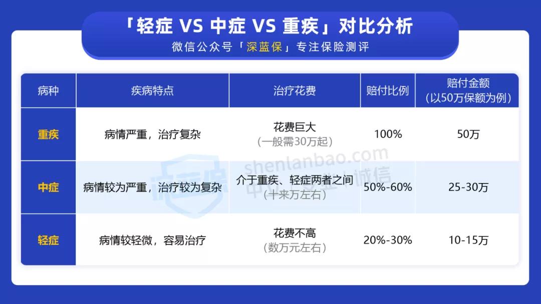 重疾险有必要买吗？万一生病了，重疾险会怎么赔？