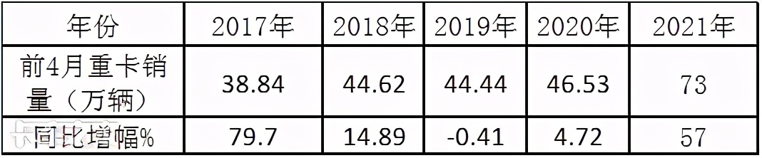 国内重卡行业下半年断崖式下降,重卡销量迎来了断崖式的下跌
