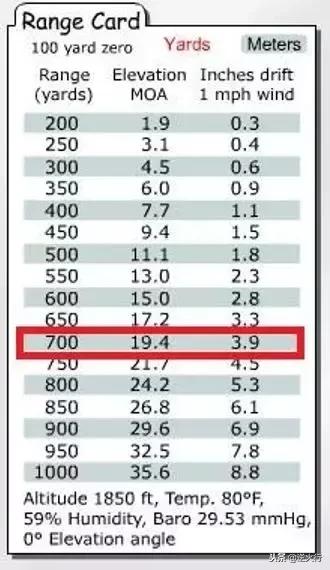 老兵教你如何选瞄准镜,以及如何用它测距,没有枪也能装逼