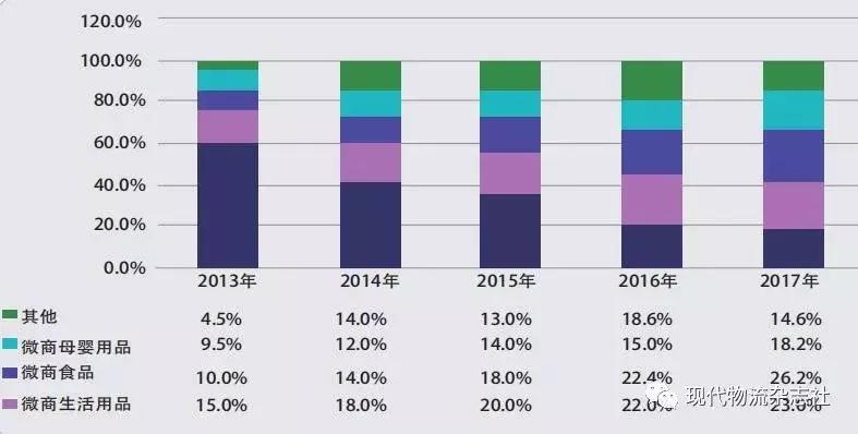 微商电商与物流的合作模式,微商线上物流