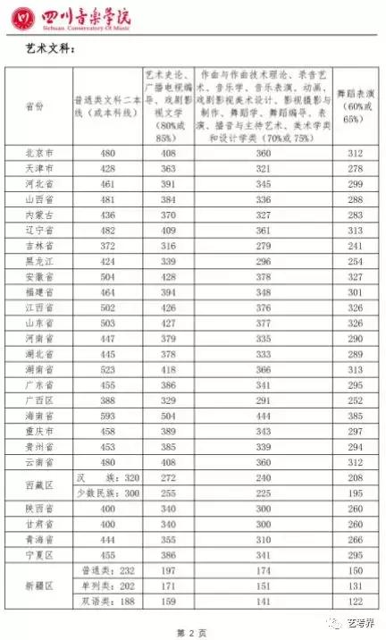 2020年山东音乐类录取分数线,2020年音乐生本科录取分数线
