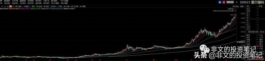 长牛股基因，行业赛道优秀！A股第二家眼科医院来了！新视界眼科