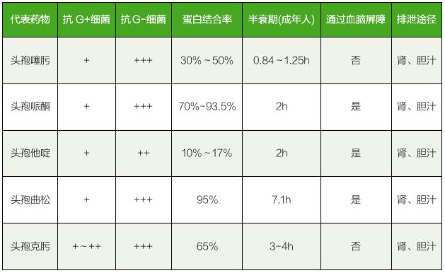 头孢五代是啥药,头孢五代的区别