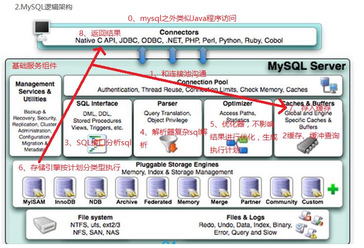 mysql索引的优化方法,mysqlbtree索引和hash索引区别