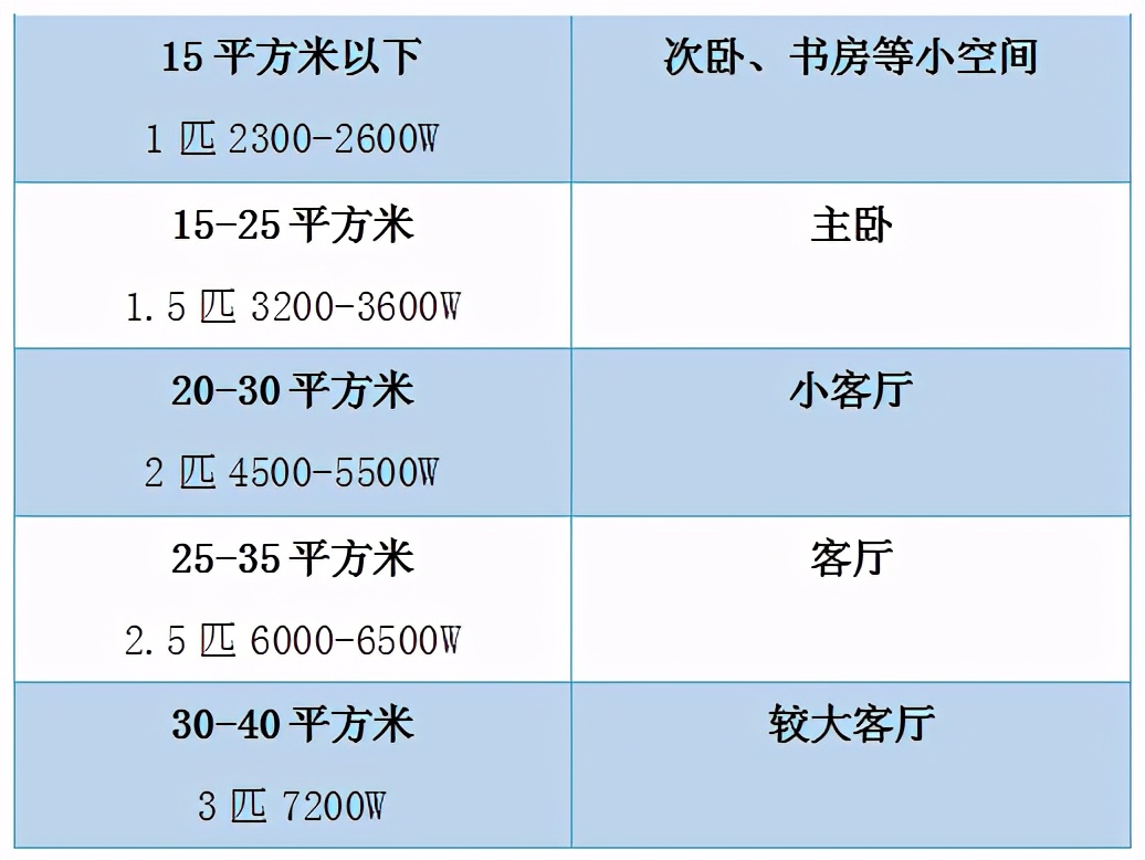 空调怎么买合适省电,家用空调怎么买才省电