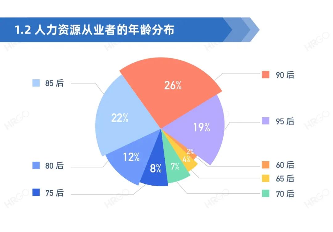 人力资源从业者现状调查,人力资源从业者报告