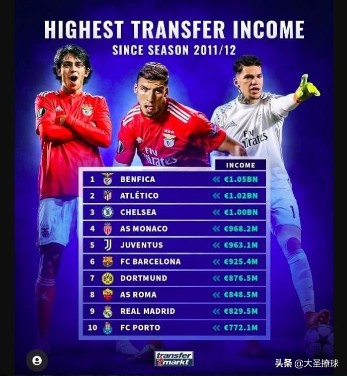 皇马巴萨切尔西,皇马巴萨切尔西引援