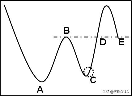 怎么找w底形态公式,w底形态怎么量化