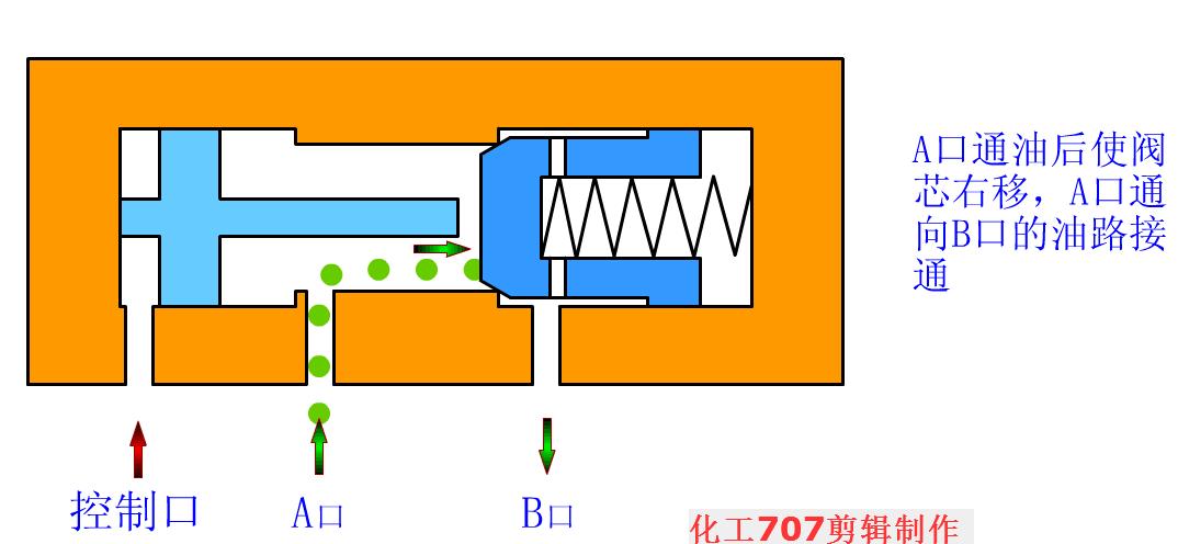 液压阀db20与液压阀hd20区别,3大类12种液压阀工作原理