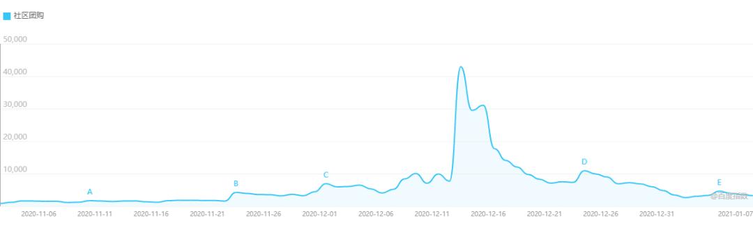 社区团购重启,社区团购团长的坑