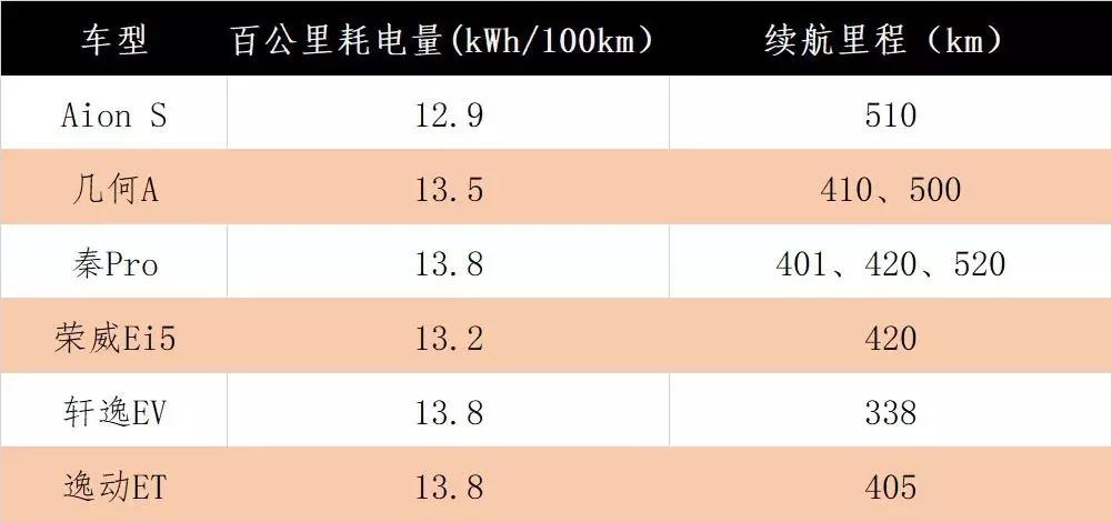 百公里耗电量大概在15-18kwh之间,百公里耗电量13kwh是多少钱一公里