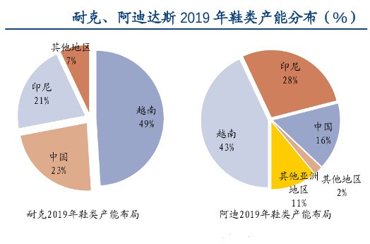 阿迪耐克彪马现状,耐克阿迪达斯彪马中国工厂