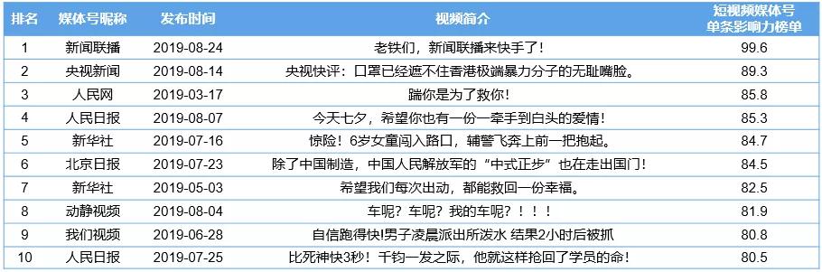 CTR—快手媒体号2019年度榜：136个媒体号短视频*放播**量过亿