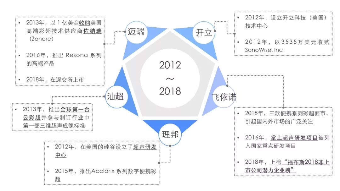 干货|国产超声企业如何逆袭进口品牌?