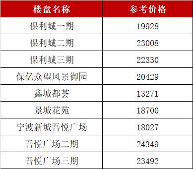 太疯狂！学区单价挂至8万/平！宁波中河、长丰等多校9月投用