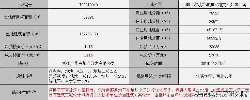 郴州6.18亿土拍,郴州土拍最新消息