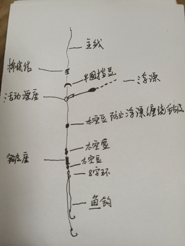 矶钓滑漂线组怎么安装,矶钓钓组好处