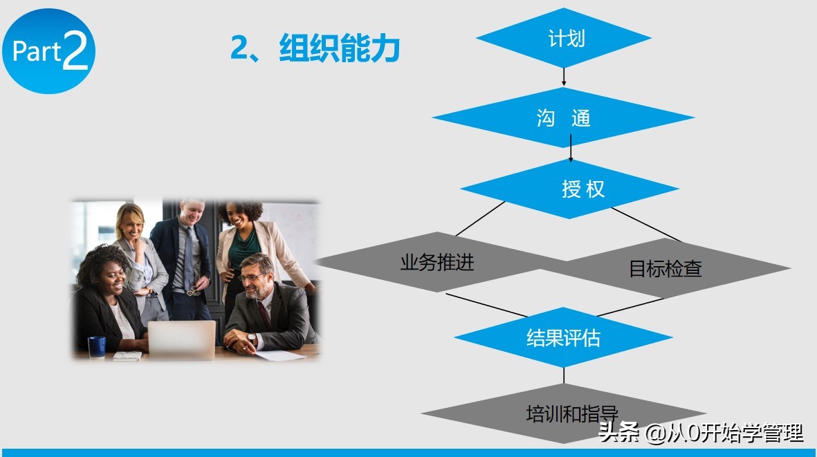 提升领导力的四重修炼ppt,组织文化与领导力ppt