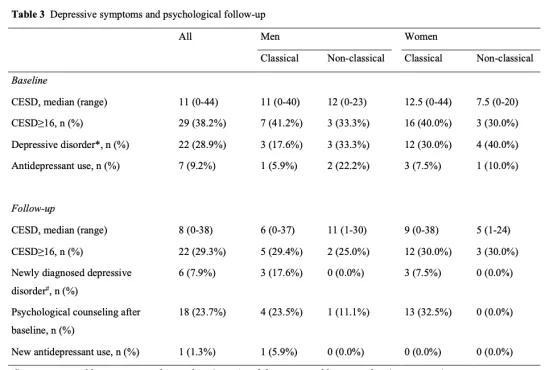 重度抑郁症患者炎症，生活压力和自杀风险的血清标志物之间的关联