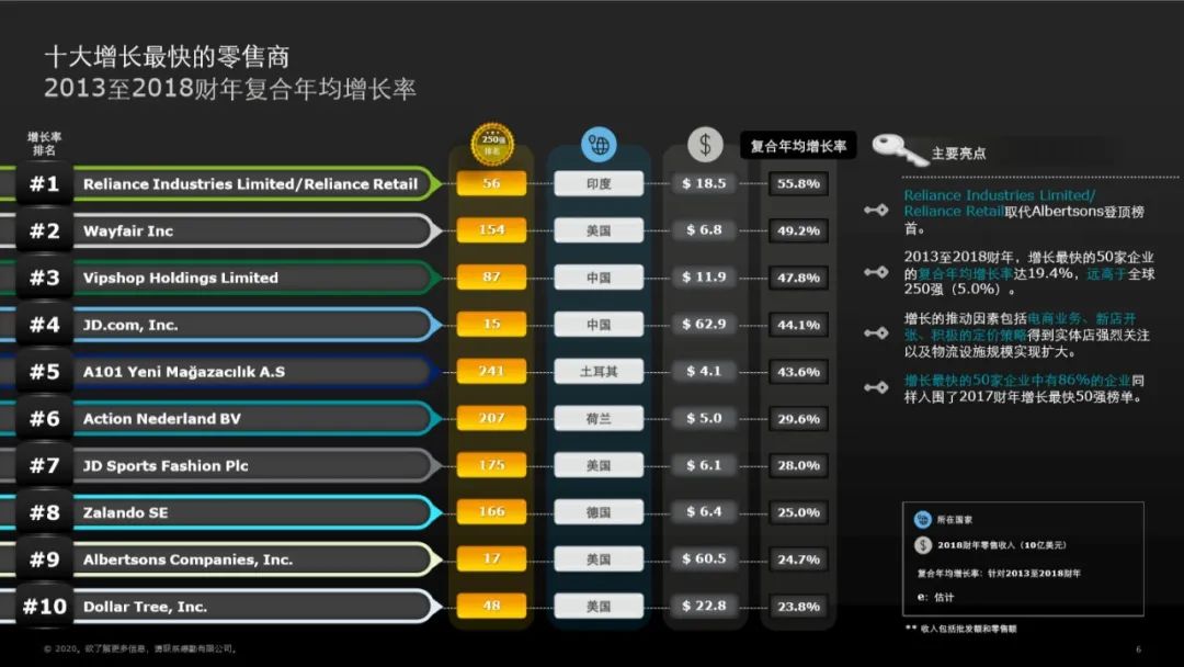 2020全球250大零售商排行榜出炉（完整榜单）