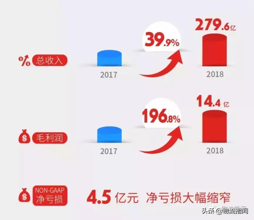 2019快递企业年报,快递公司季报对比