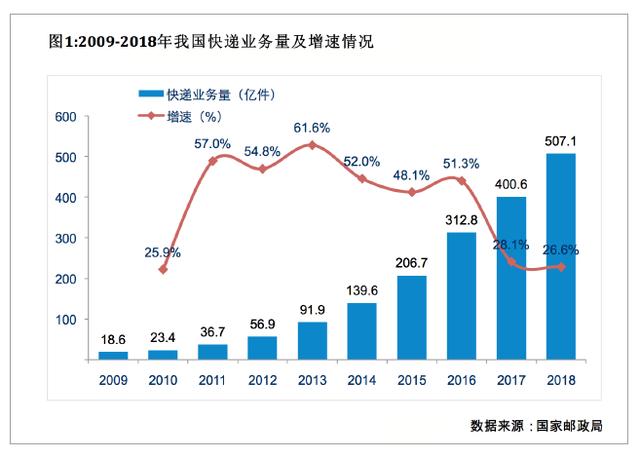 快递揽收及配送市场趋势分析及车辆需求研究
