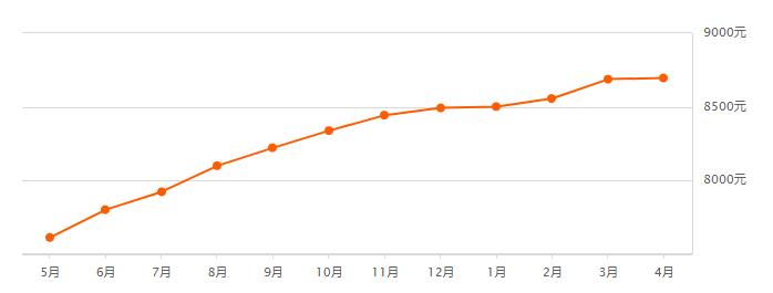 2021长春房价下跌最惨小区名单,长春龙翔国际观邸2021年房价