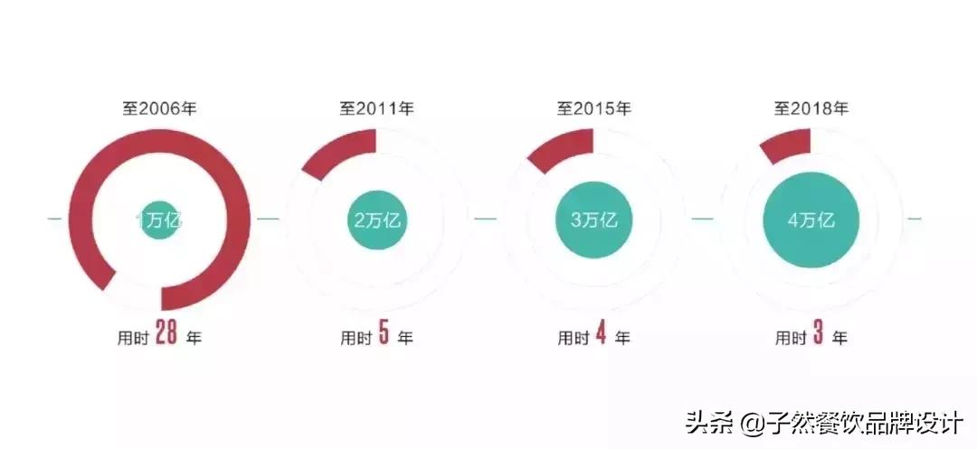 未来五年餐饮趋势值得去深思,2019餐饮趋势