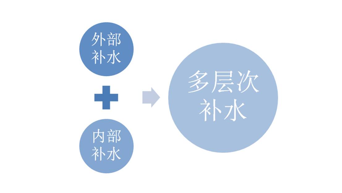 大干皮怎么补水效果最好,干皮怎么补水嫩白保湿