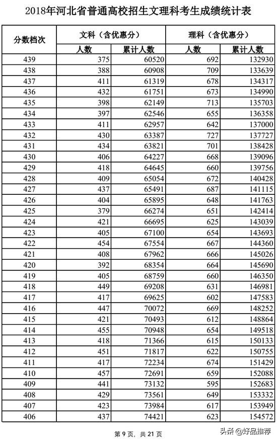 2019高考一分一段表河北理科,河北的高考理科一分一段表