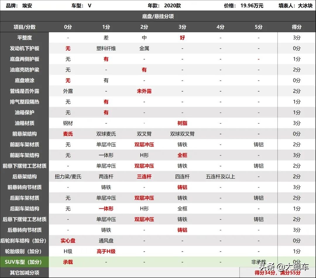 避震漏油了是不是就没有用了,避震漏油后可以维修吗