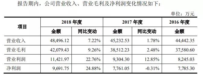 聚焦吉贝尔IPO：研发投入4%的药企，无人上社保的供应商