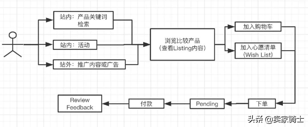 亚马逊广告那些你不知道的点,亚马逊广告怎么才能赢利