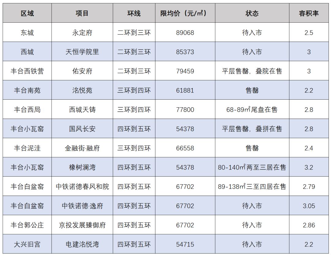 4个重磅项目动了:五环限竞房出户型图,四环边共产房首付100万