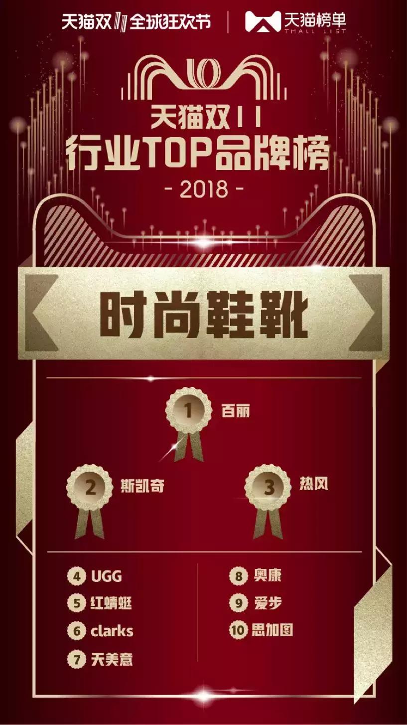 天猫公布双11最新数据,2017年天猫双十一销售冠军店铺