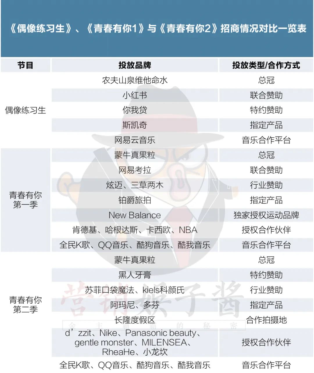 20+金主抢滩《青你2》流量，女团成品牌新宠儿？