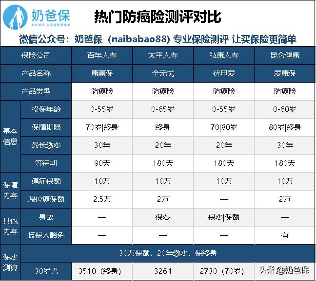 弘康优甲爱产品测评