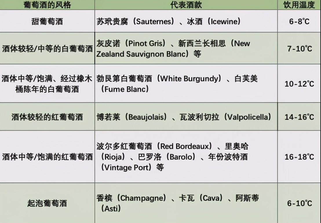 自酿葡萄酒发酵温度多少度最好,葡萄酒储存温度