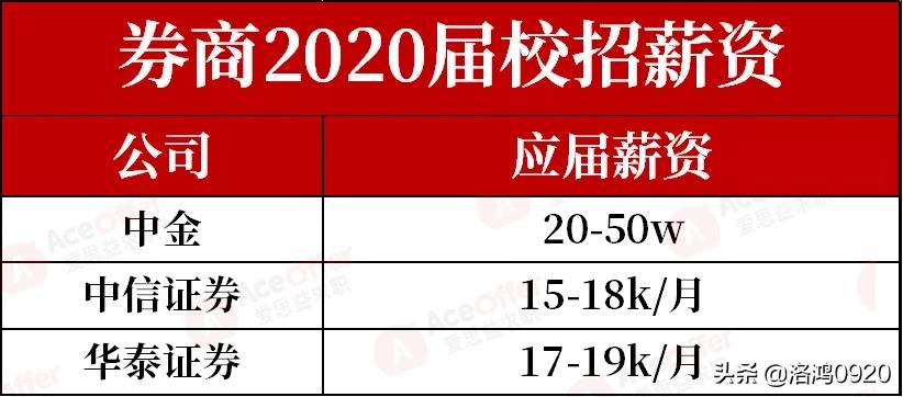 应届生目前前景最火的岗位,应届生就业薪资现状