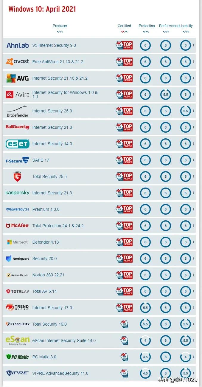 Windows10系统简介—可以裸奔吗?世界顶级杀毒软件测评