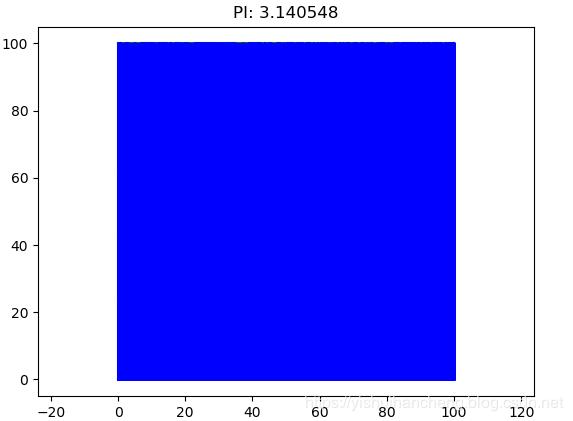 pycharm使用蒙特卡洛法输出圆周率,python用蒙特卡洛方法计算圆周率