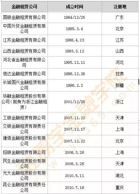 中国银保监会六家机构,银保监会融资租赁企业白名单