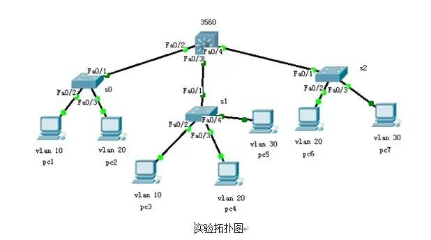 路由器和三层交换机做vlan的差别,三层交换机是怎么实现vlan互通的