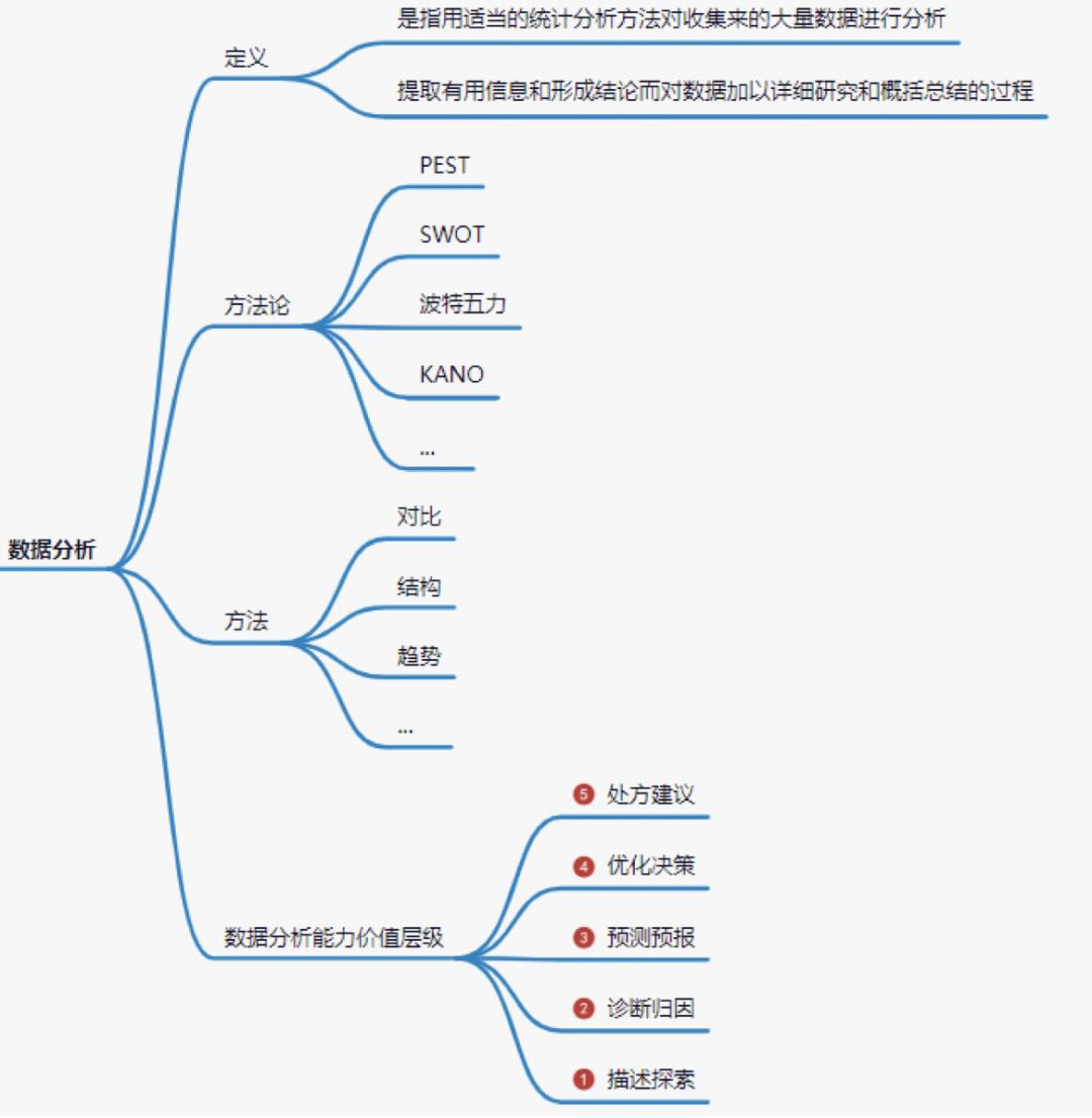 从数据分析到数据报告,数据价值产生与应用分析