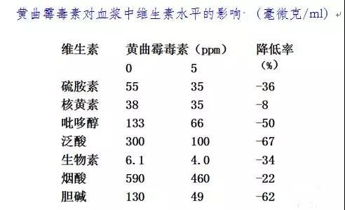 家禽养殖中如何避免霉菌毒素中毒,家禽霉菌的危害