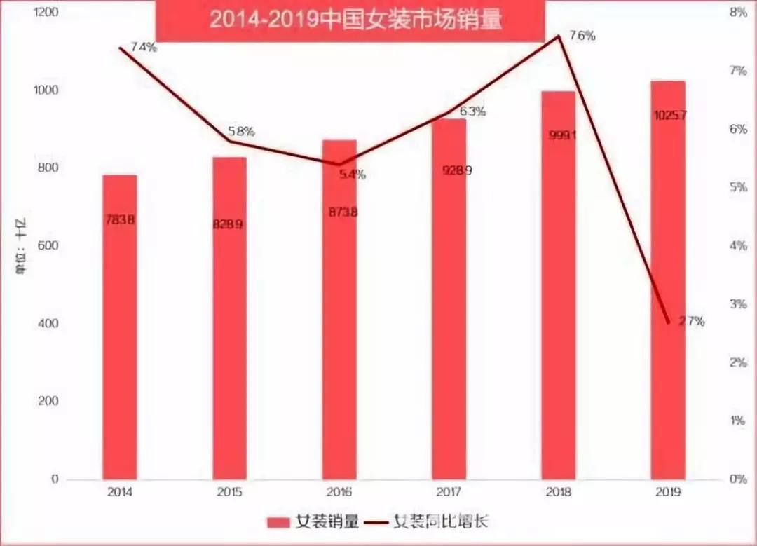 为什么最近服装不好卖了,为啥很多服装批发市场都在下滑