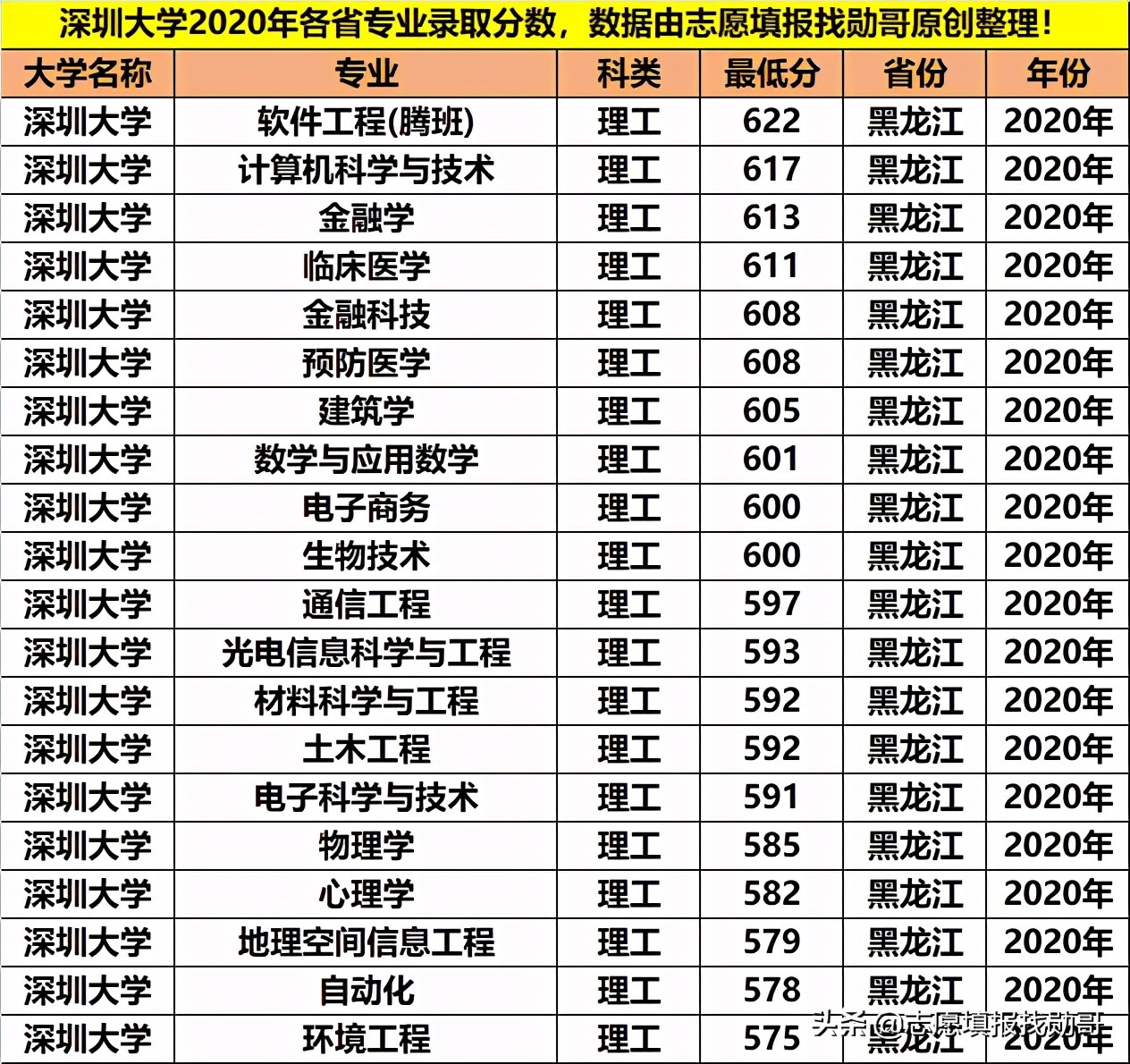 深圳大学专业性比较强,最好的大专深圳大学