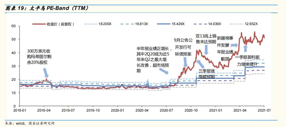 市值翻了3倍的“国潮后生”太平鸟,怎么才能飞得更高?