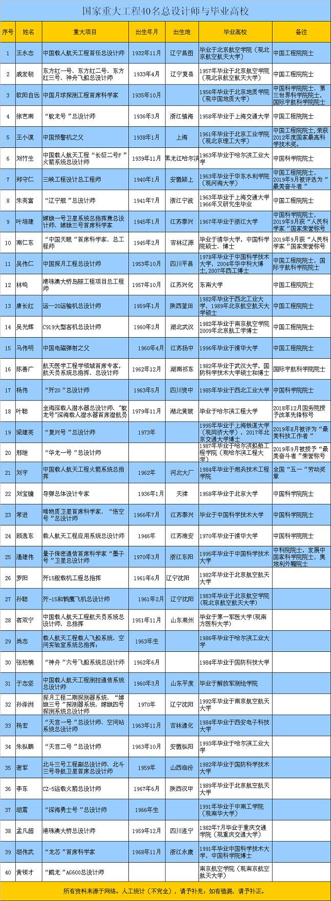 清华大学国家级总设计师,国家顶级行业总工程师清华北大